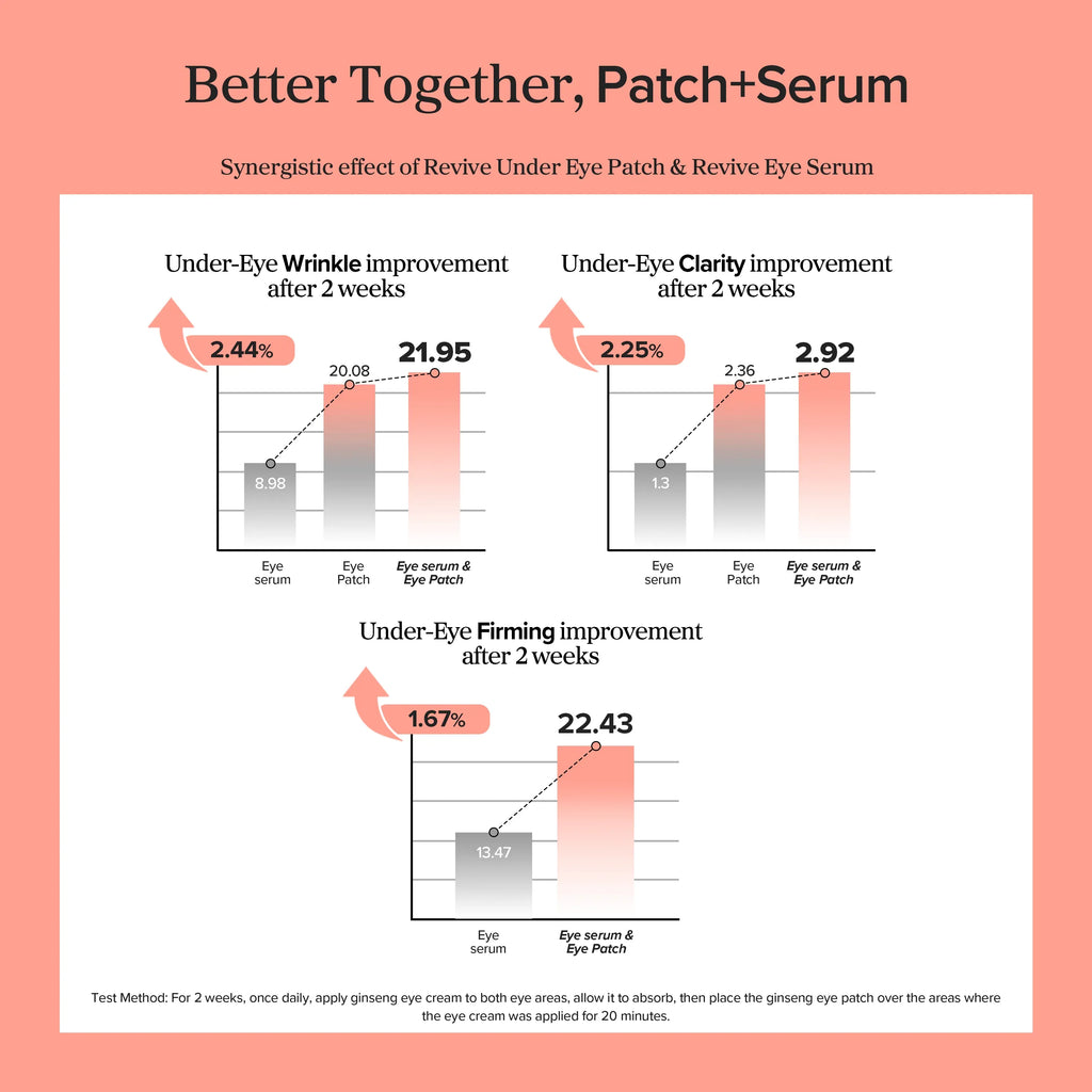 Revive Eye Serum : Ginseng + Retinal 30ml (Reward)